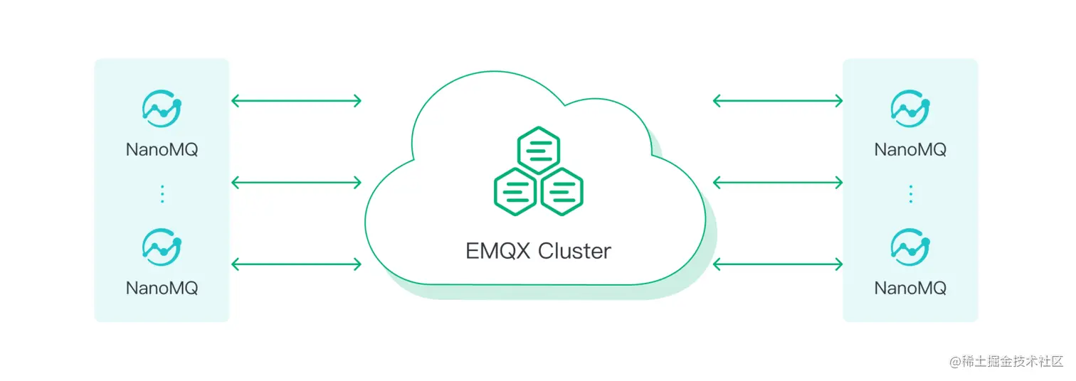将 NanoMQ 桥接到 EMQX 图4.png