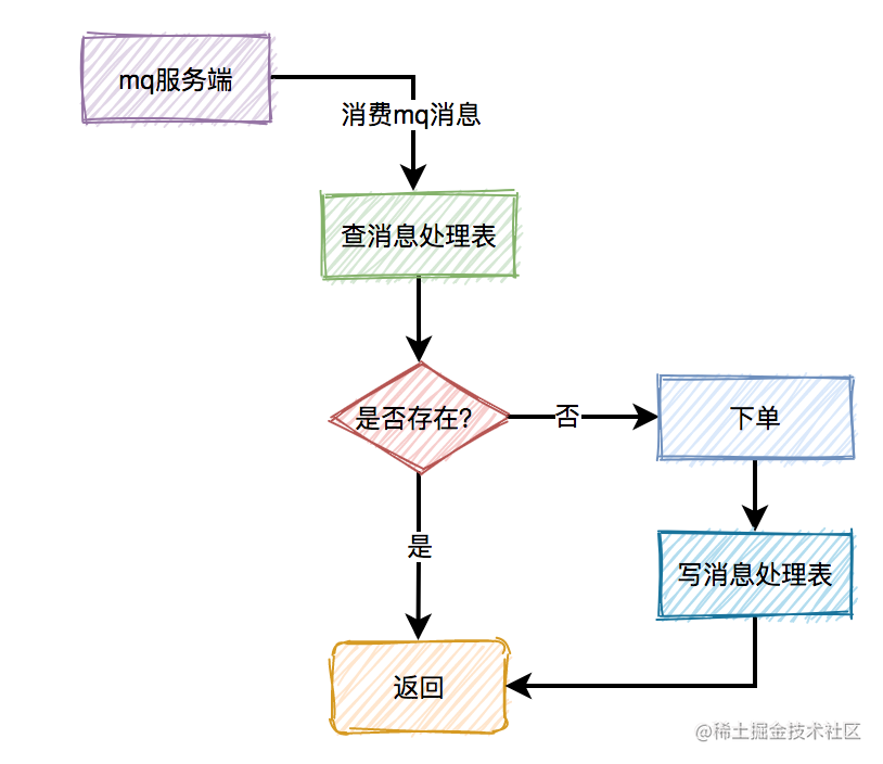 面试必考：秒杀系统要如何设计？_https://bianchenghao6.com/blog_Python_第19张