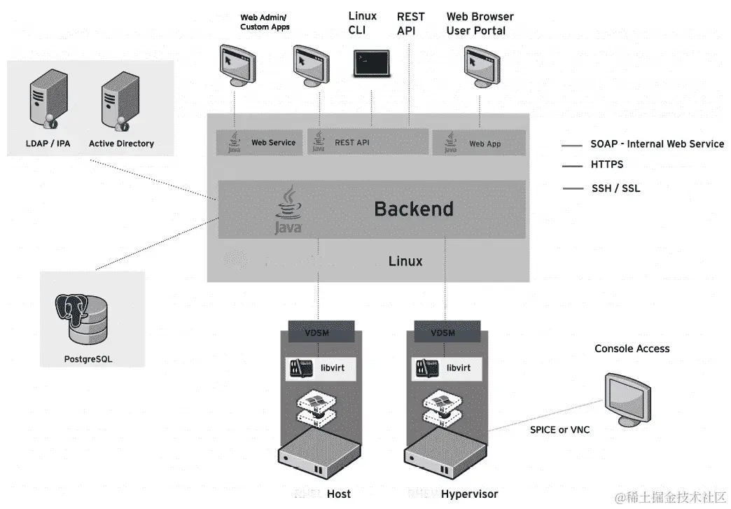 图 3.1- oVirt 架构（来源：http://ovirt.org）