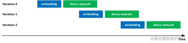 An example of embedding and dense network execution overlapping over three iterations. 