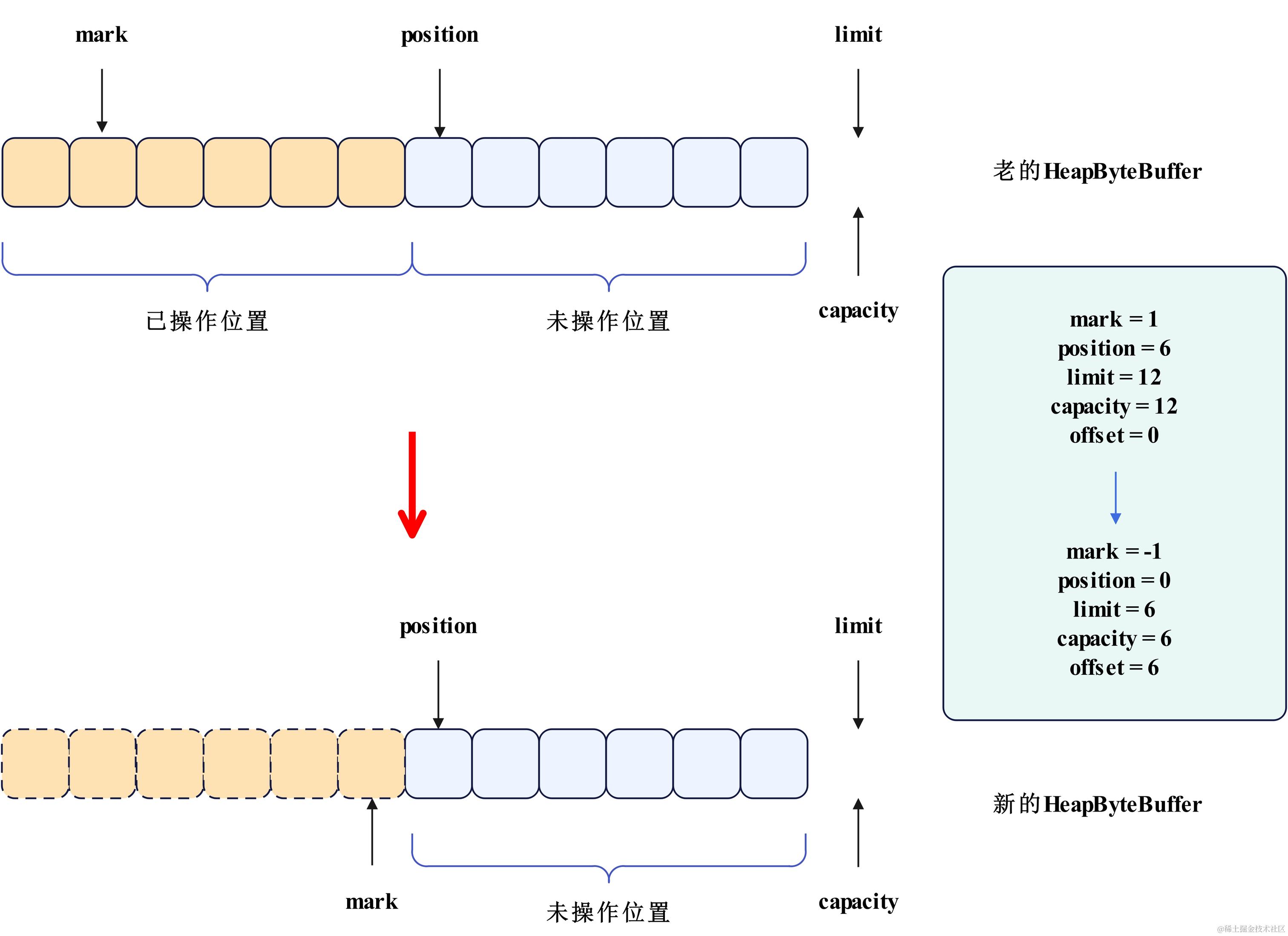 网络编程-HeapByteBuffer的slice示意图