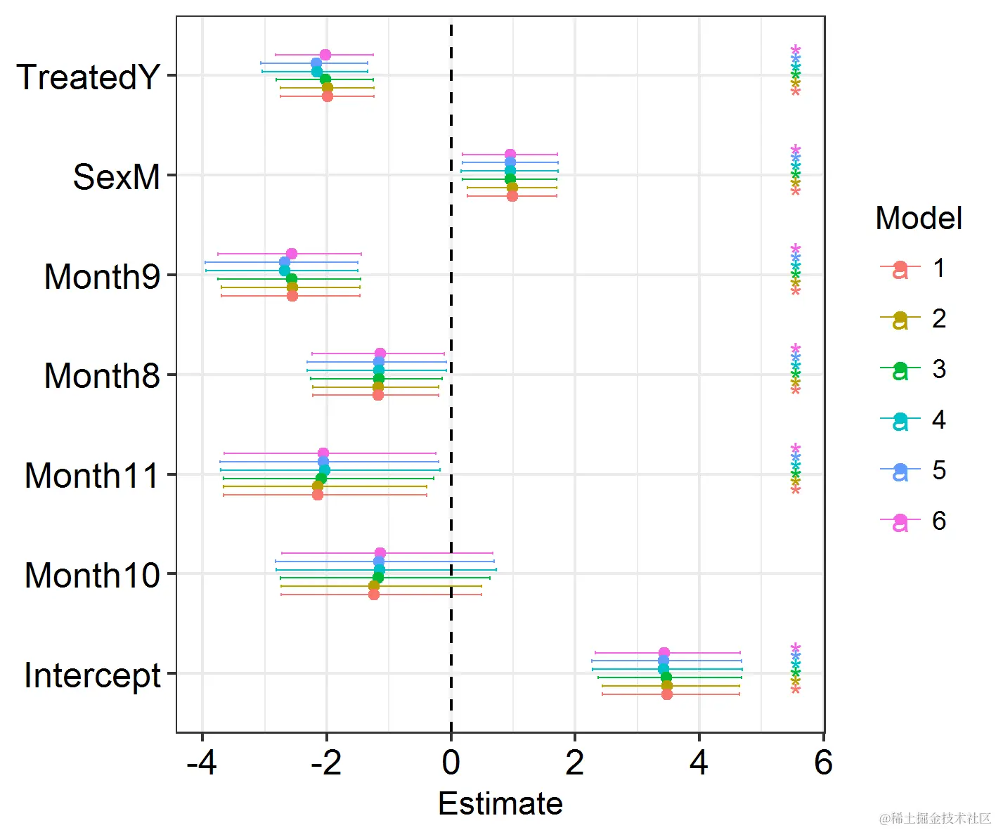 Interval plot of effect sizes with all models