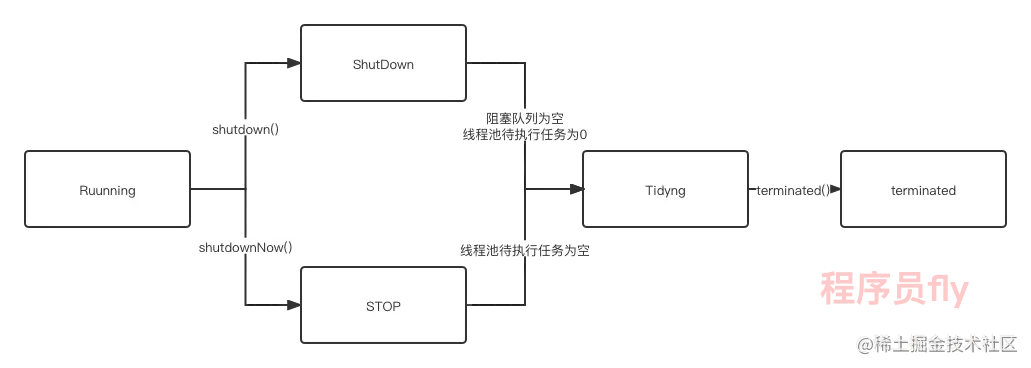 gaitubao_线程池的五种状态