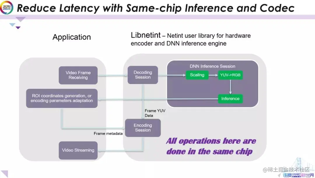 实时高密度AI辅助视频编码的ASIC解决方案