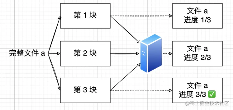 断点续传