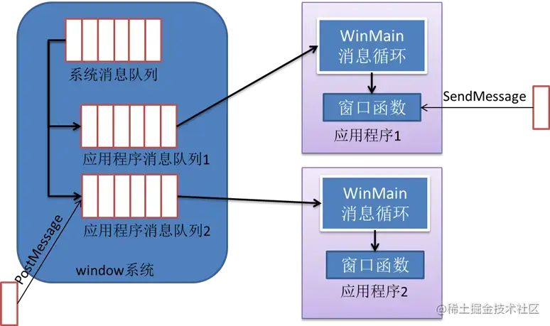 PostMessage与 SendMessage区别