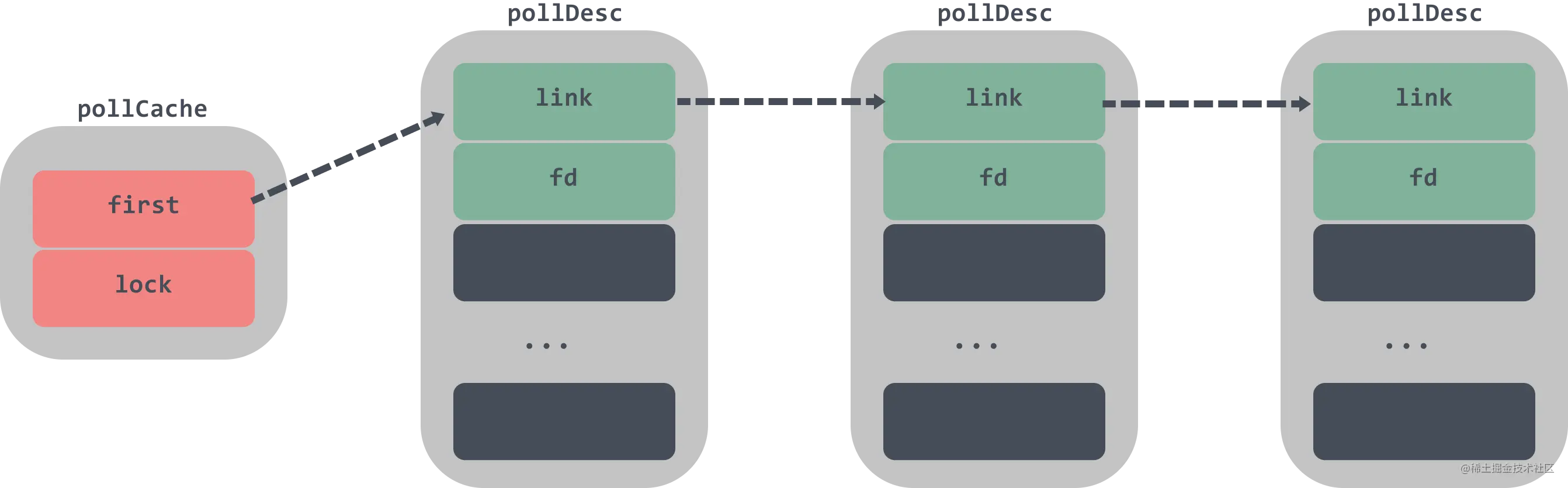 pollCache