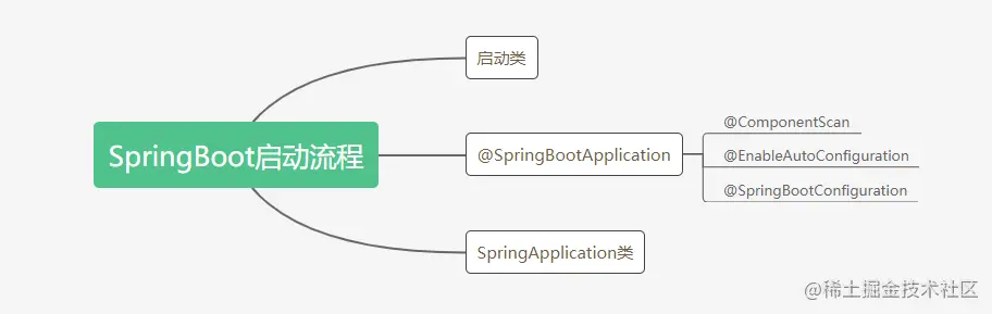 SpringBoot启动流程是怎样的？思维导图前言一、