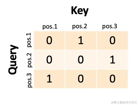 每个单元格表示一个位置上的编码单词对另一个位置上的编码单词的关注程度。