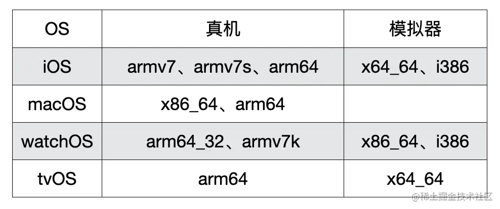 各个 OS 支持的架构