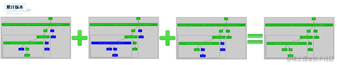 图5.3.1-2敏捷环境下多版本白盒测试数据的合并分析