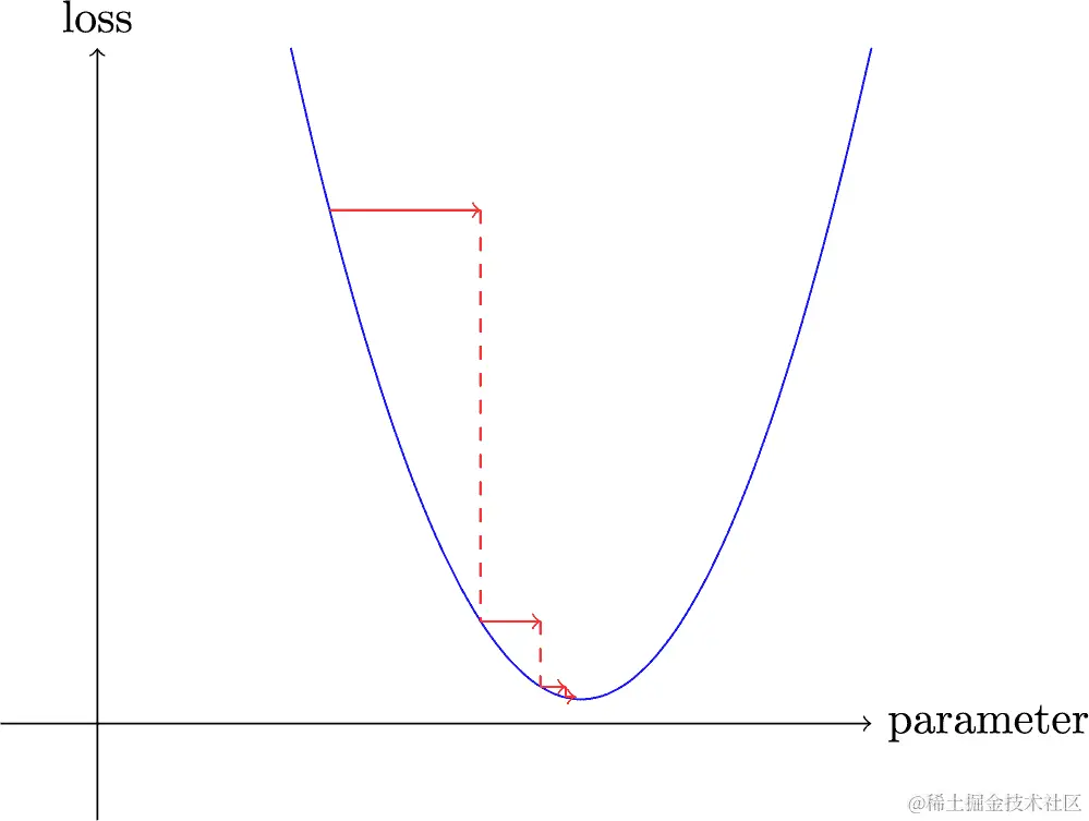 梯度下降的示意图