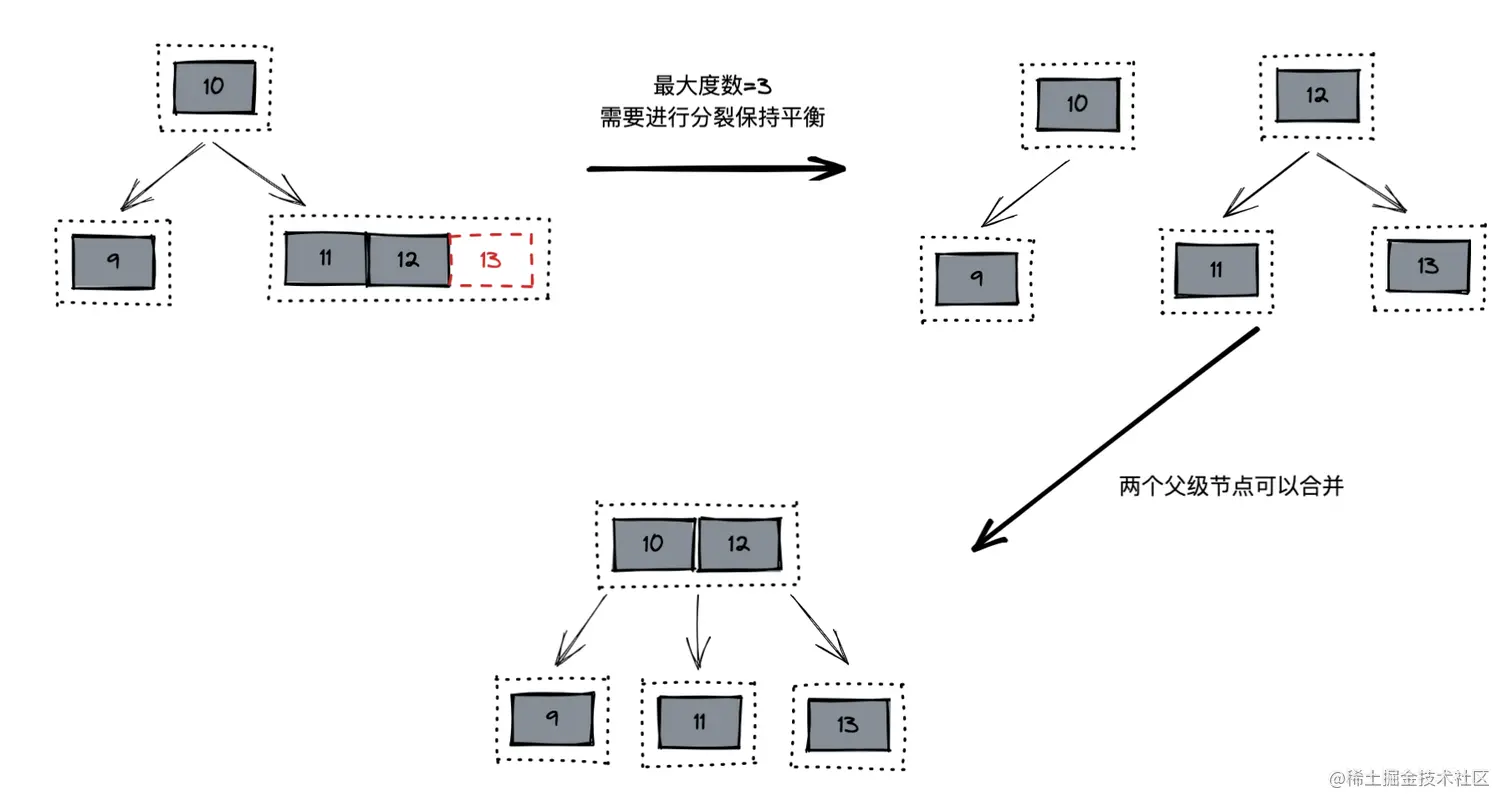 Head First MySQL 索引本篇文章带你深入浅出地学习 MySQL 索引，从索引结构的探索开始，一步一步揭开索 掘金