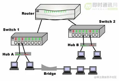 网络编程懒人入门(六)：史上最通俗的集线器、交换机、路由器功能原理入门_1111.jpg