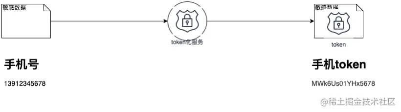图5 Token化逻辑示意图
