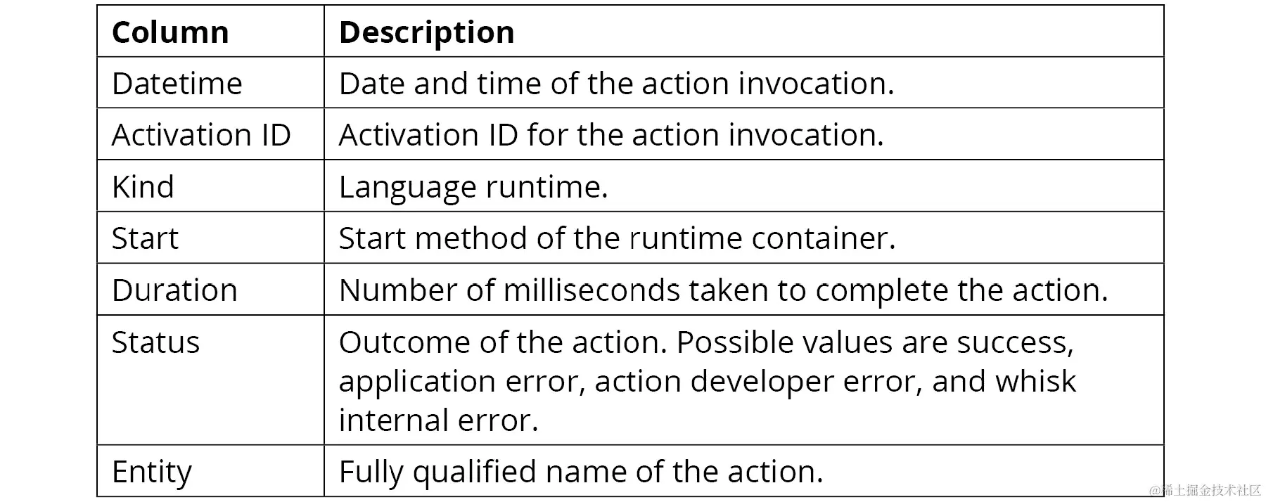 图 8.27：列描述