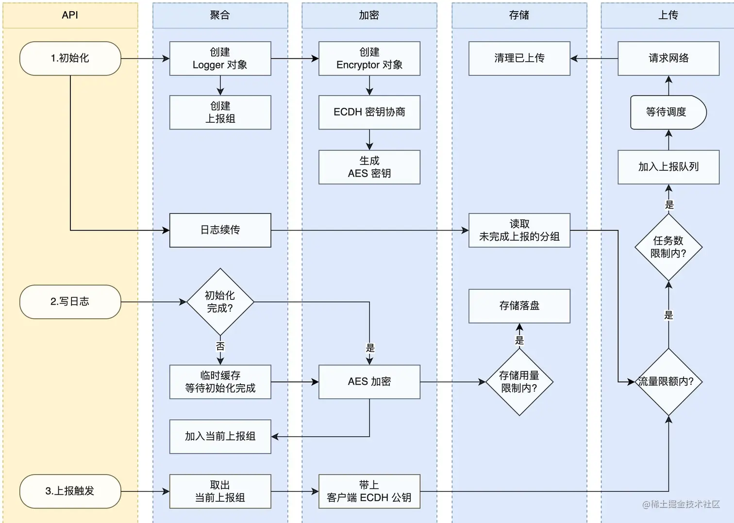 图5 采集端SDK流程图