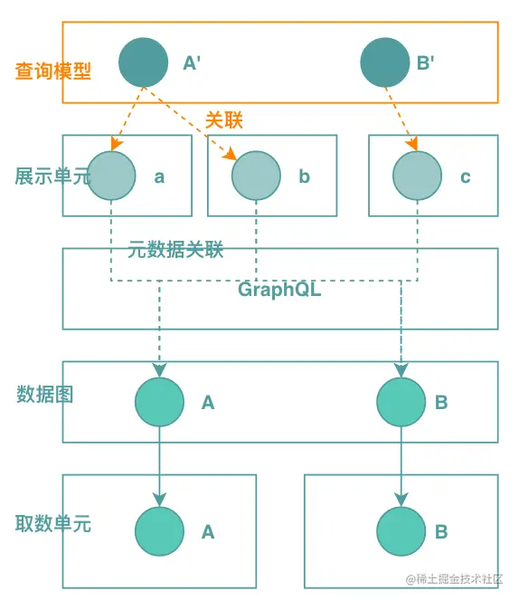 图8 查询模型归一化 + 元数据描述