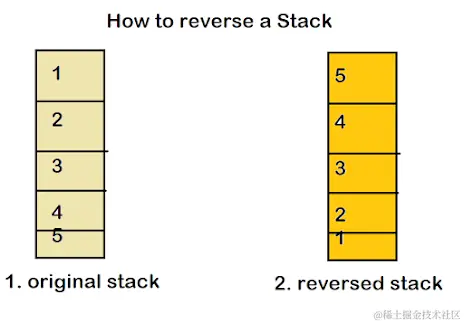 reverse a stack using recursion and iteration in Java