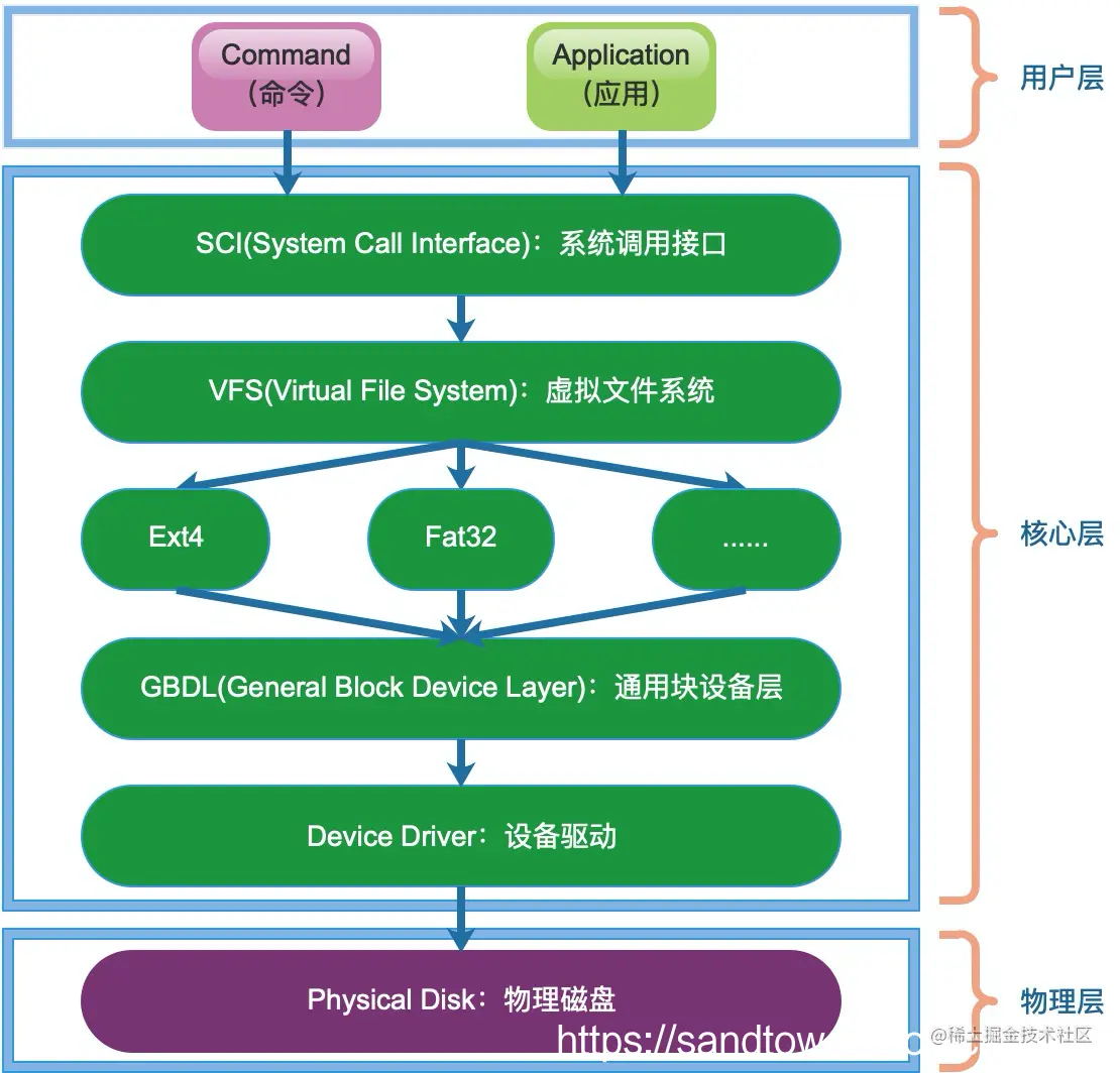 Linux系统磁盘分区及挂载-fdiskLinux系统