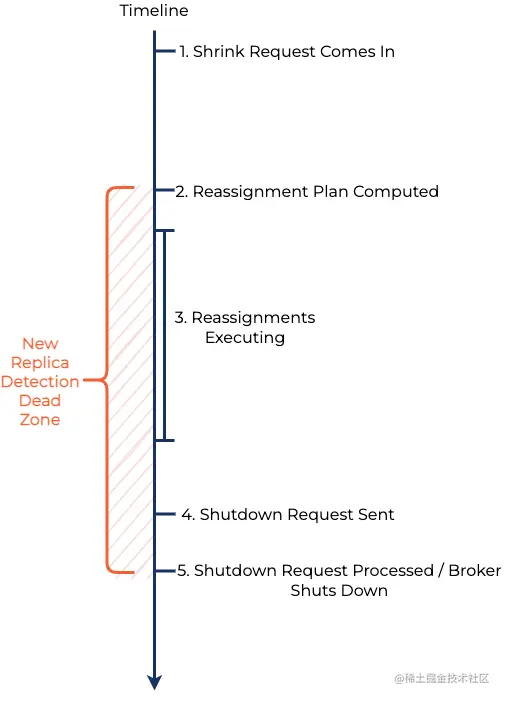 Steps in a shrink request