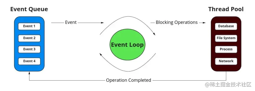Node.js 事件驱动