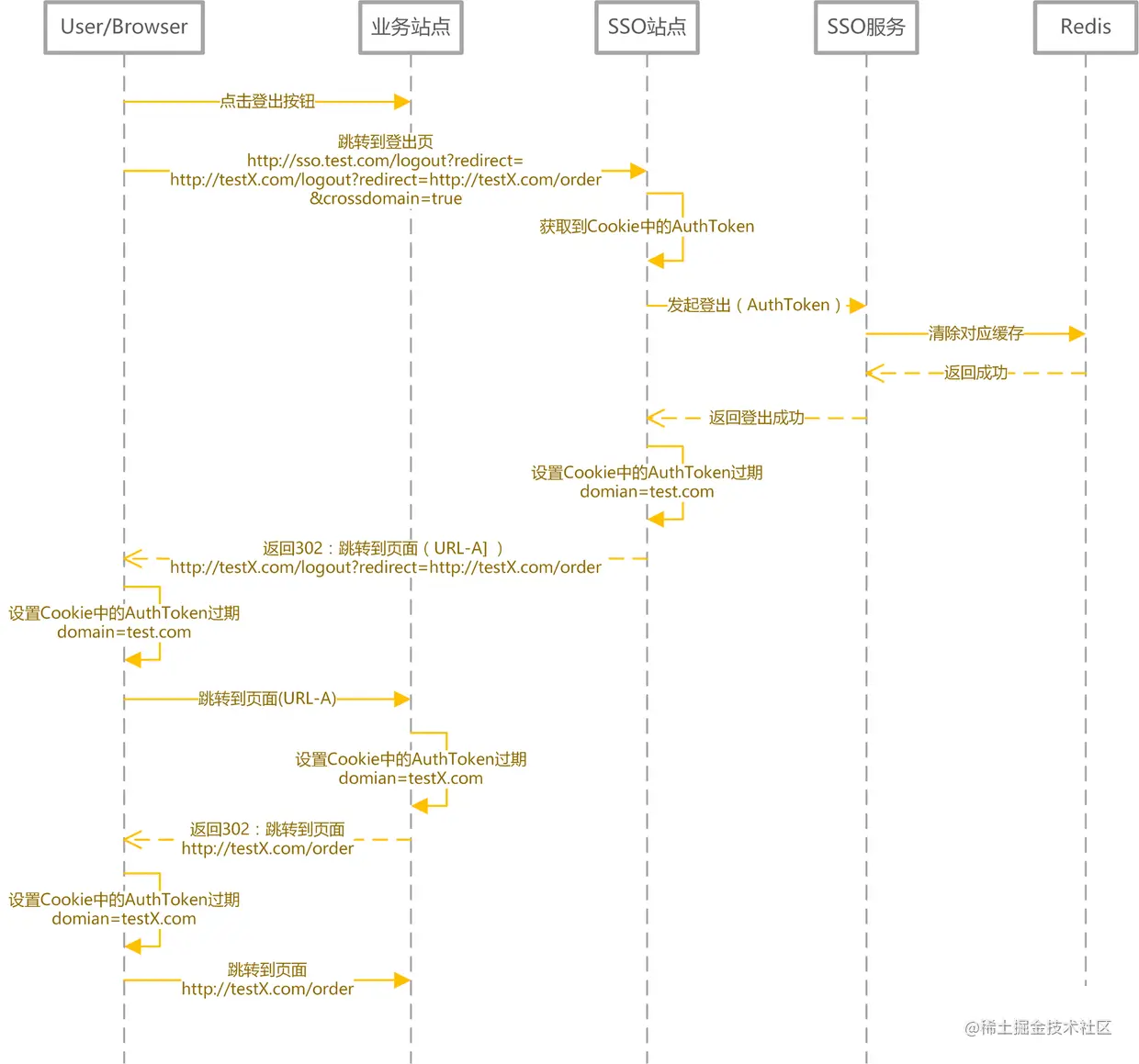SSO系统设计-跨域登出