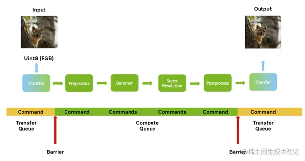 Between transfers, data must be preprocessed, denoised, and post-processed.