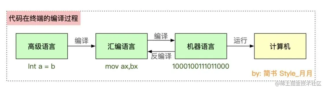 代码在终端的编译过程