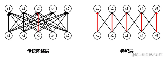 全连接层和卷积层对比