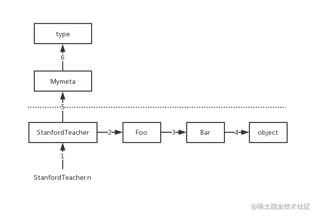 01元类-继承背景下属性查找