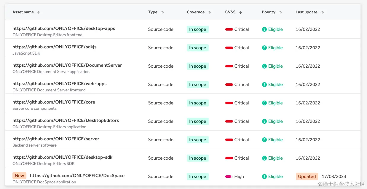 ONLYOFFICE HackerOne program: Summer’23 updates