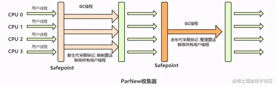 JVM调优之垃圾定位、垃圾回收算法、垃圾处理器对比