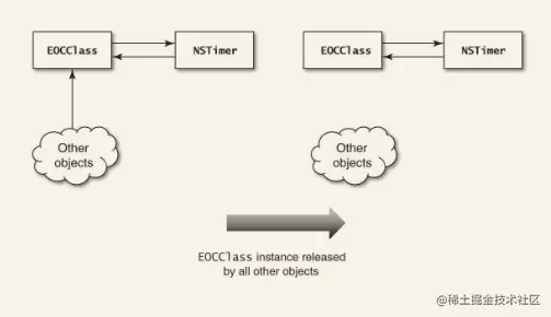 孤立了类和它的NSTimer