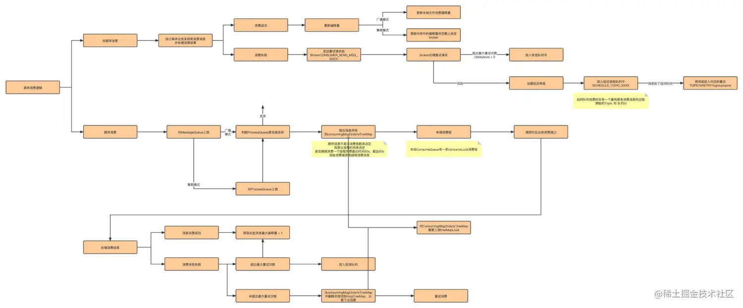 RocketMQ基础篇 Consumer消费消息 消费消息流程图.png