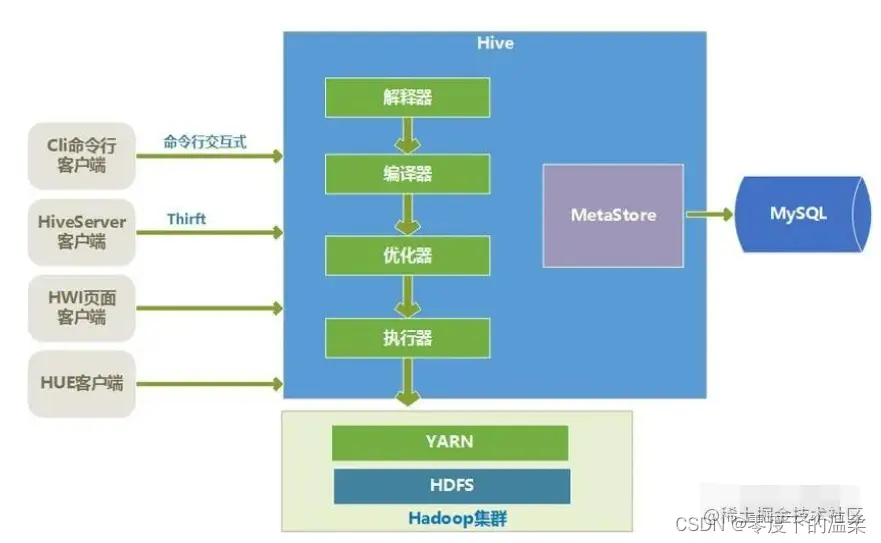Hive中MapReduce与MapJoin操作的优化配置有哪些关键参数？  第1张