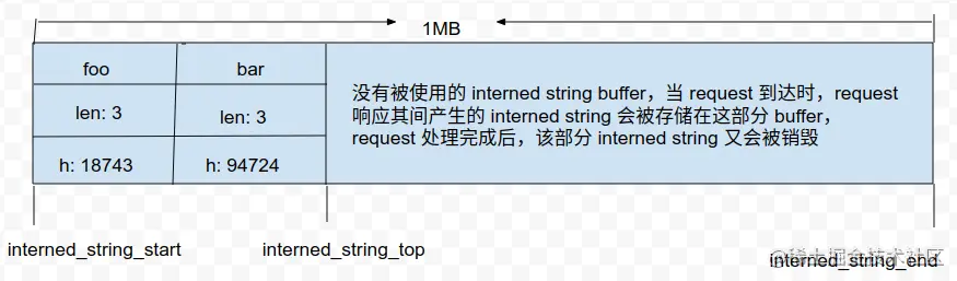 interned string buffer 示意图