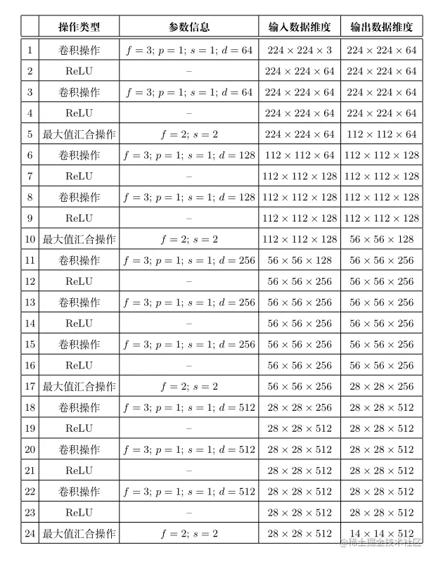 VGG-16网络架构及参数