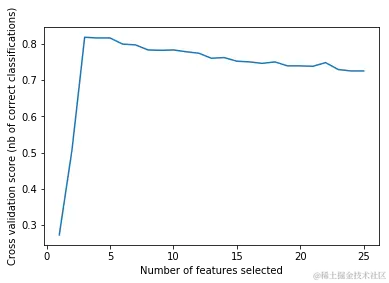 特征选择的作用