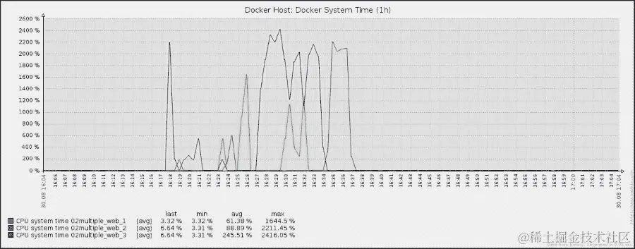 创建自定义图表