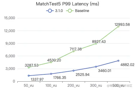 Nebula Graph v3.1.0 性能测试报告