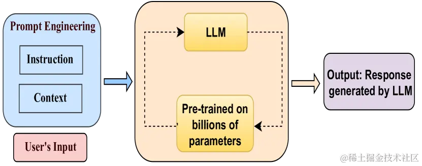 图 1: 提示工程要素的视觉概述：基于海量数据训练的大语言模型，构成提示的核心元素的指令与上下文，以及用户的输入界面。