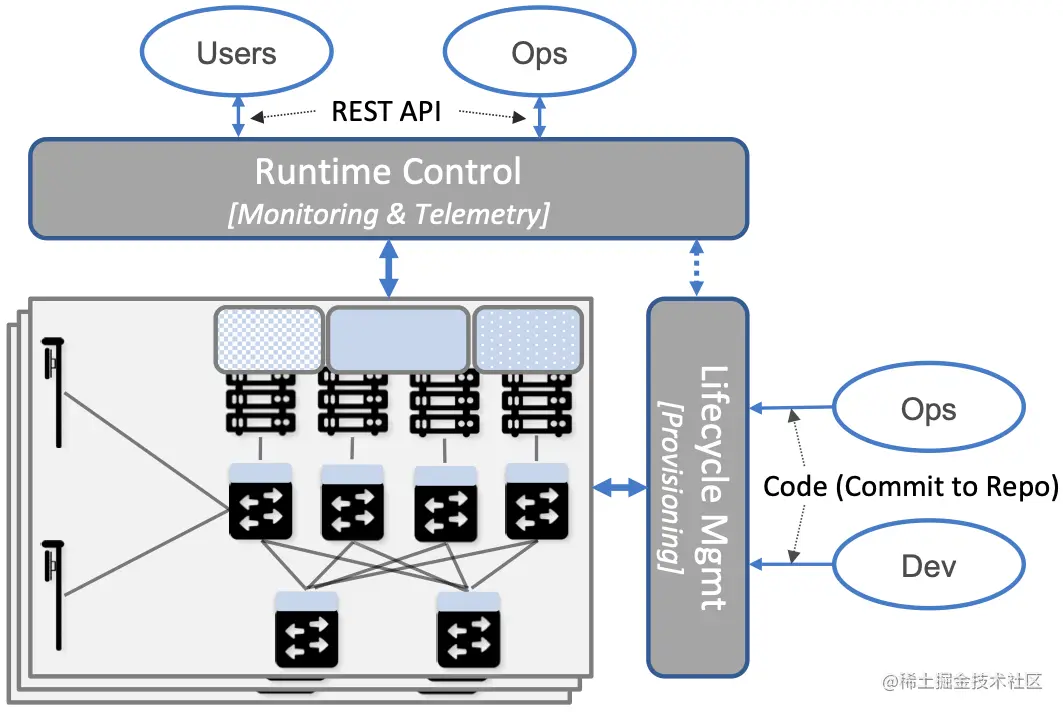 图10. 管理平台的简化表示。