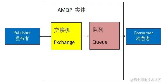 [外链图片转存失败,源站可能有防盗链机制,建议将图片保存下来直接上传(img-K5sUdvIC-1661182914770)(RabbitMQ.assets/RabbitMQ-01.jpg)]