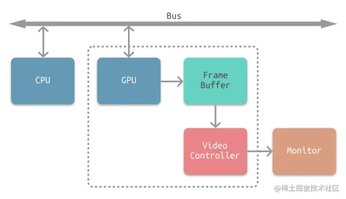 CPU、GPU、显示器协同