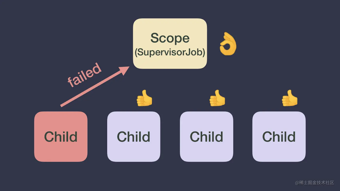 SupervisorJob不会取消自己或其他子协程