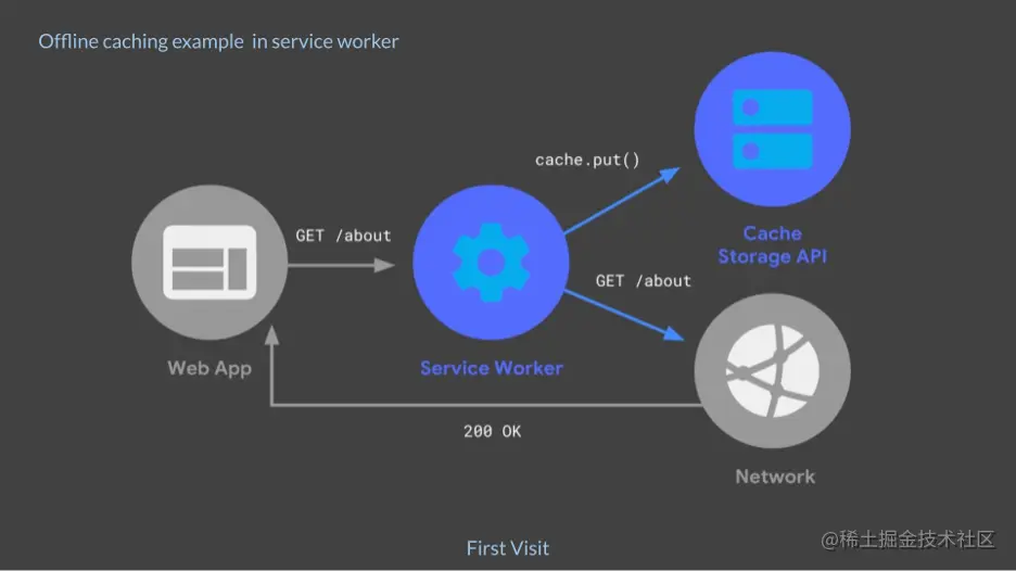 Offline caching example in service worker