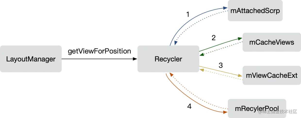 RecyclerView复用机制