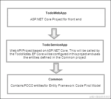 在 ASP.NET Core 中开发待办事项应用程序