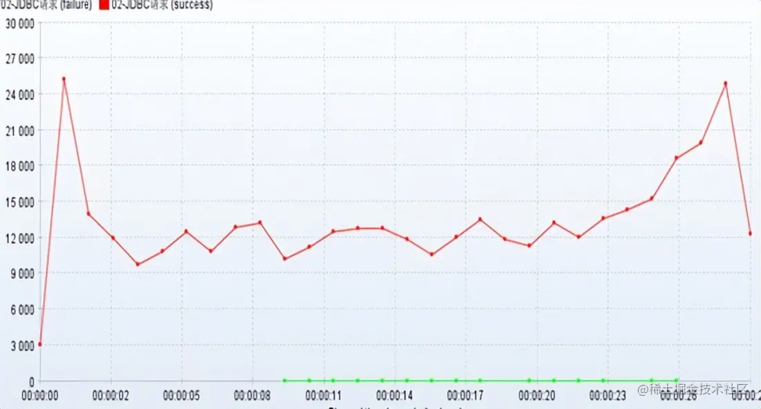 思考与实践-基于互联网架构演进，构建秒杀系统